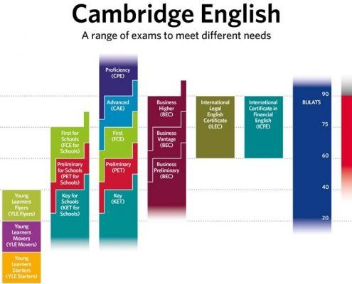Cambridge exams