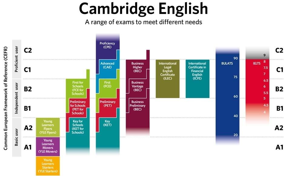 Cambridge exams